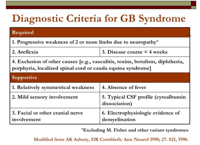 guillain-barre-syndrome diagnostic criteria